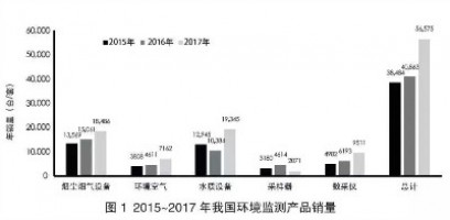 環境監測領域740億市場待開！監測治理成為生態環境“頂梁柱”